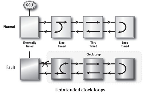 stratum timing